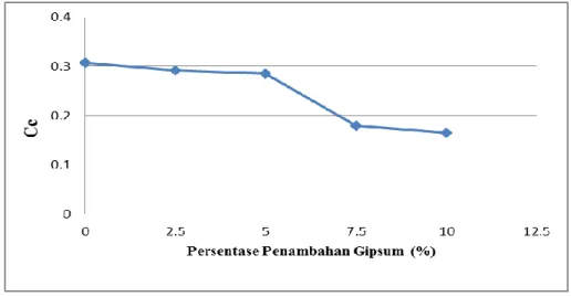 Gambar 2. Grafik hubungan antara compression index dengan   persentase campuran gipsum  Nilai Sc menunjukkan penurunan seiring bertambahnya persentase campuran gipsum