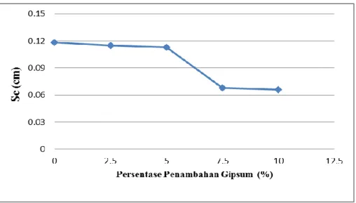 Gambar 3. Grafik hubungan antara Setleement of consolidation dengan persentase campuran  gipsum 