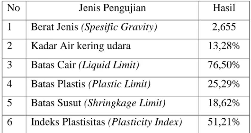 Tabel 1. Hasil uji sifat fisis tanah asli 
