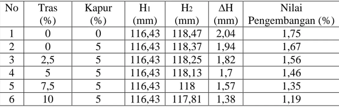 Tabel V.10. Hasil Uji Pengembangan   No  Tras  (%)  Kapur (%)  H 1 (mm)  H 2 (mm)  ∆H  (mm)  Nilai  Pengembangan (%)  1  0  0  116,43  118,47  2,04  1,75  2  0  5  116,43  118,37  1,94  1,67  3  2,5  5  116,43  118,25  1,82  1,56  4  5  5  116,43  118,13  