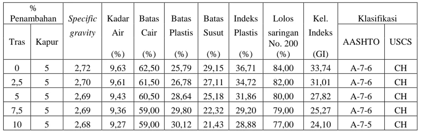 Tabel V.4. Hasil Uji Sifat Fisis Tanah Asli 