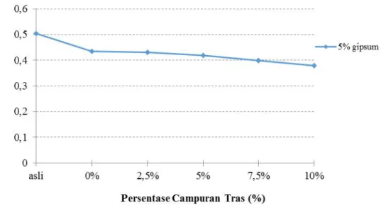 Gambar 5. Grafik Hubungan antara Persentase Pencampuran Tras dan 5% Gipsum dengan Compression Index (Cc).