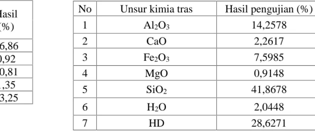 Tabel 1. Unsur Kimia Tanah Lempung Tabel 2. Unsur Kimia Tras (Mustikaningati, 2017) No Unsur kimia tras Hasil pengujian (%)