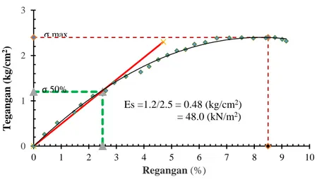 Gambar V.12. Hubungan antara Tegangan dengan Regangan untuk menentukan nilai modulus  elastisitas 