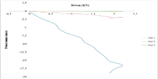 Grafik .6 Hubungan antara beban dengan penurunan pada tanah lempung dengan perkuatan kolom  10 cm dan pondasi telapak 10 cm