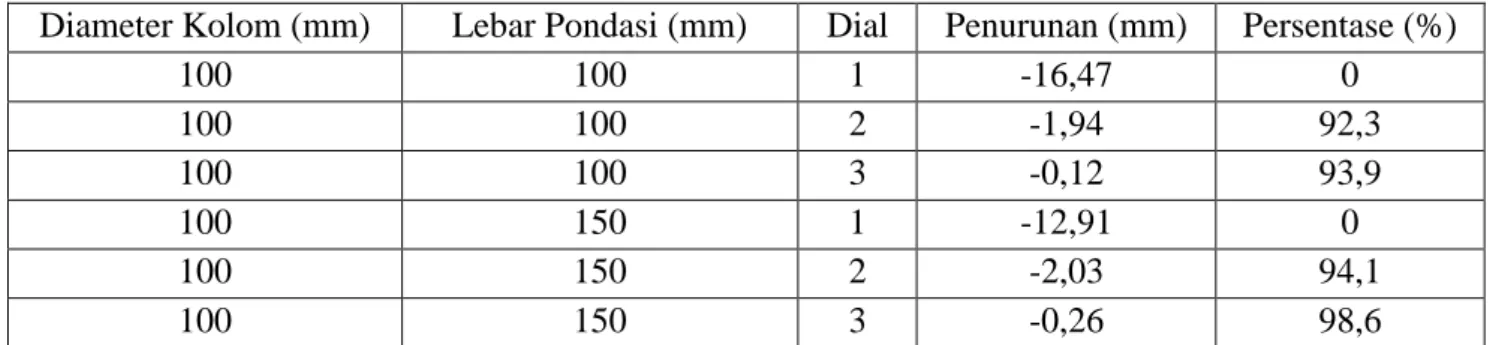 Tabel .2 Perkuatan Kolom 10 cm dengan Pondasi 10 cm dan 15 cm 