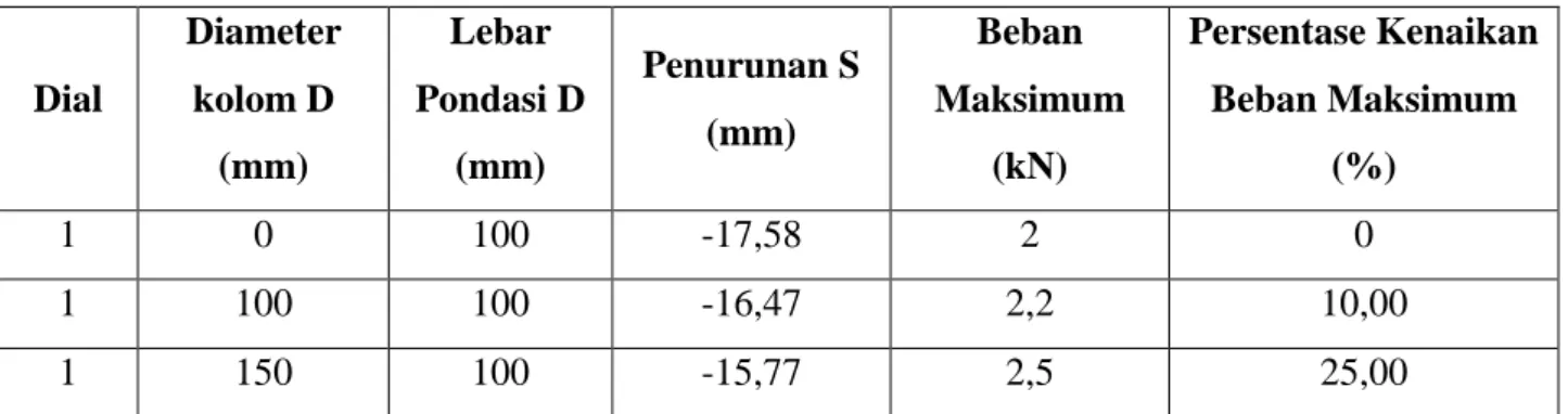 Tabel .4 Pengaruh Perkuatan Diameter Kolom 0, 100, 150 mm dengan pondasi 100 mm 