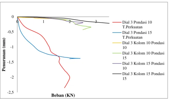 Grafik  .3.  Hubungan  antara  beban  dengan  penurunan  pada  Dial  3  (terletak  di  tengah  jarak  dia  2  dengan ujung drum) 
