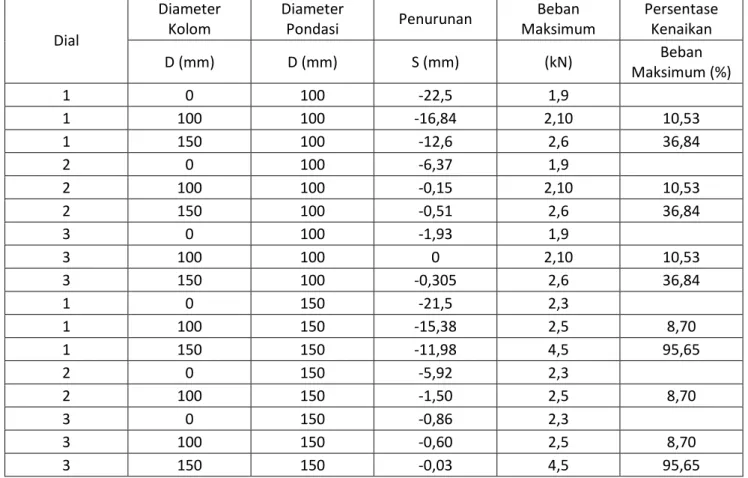 Tabel V.1 Perbandingan Antara Variasi Diameter Kolom Pasir-Kapur dan Variasi Diameter Pondasi  dengan Beban Maksimum 