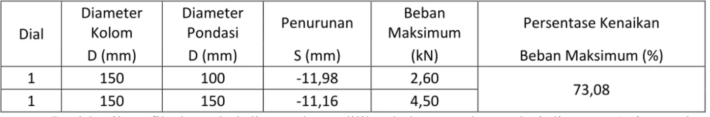 Grafik V.17. Hubungan antara beban dengan penurunan pada kolom Pasir-kapur       `      150 mm 