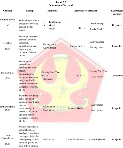 Tabel 3.3 Operasional Variabel  