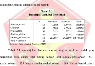 Tabel 5.1 Deskripsi Variabel Penelitian 
