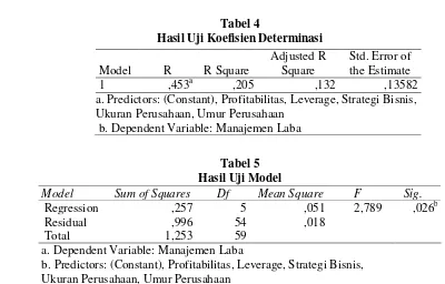 Tabel 4 Hasil Uji Koefisien Determinasi 