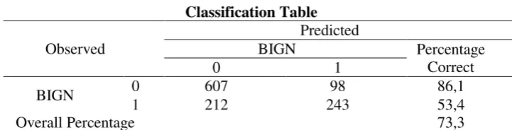 Tabel 9.  Classification Table 