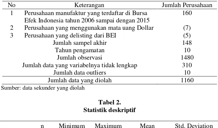 Tabel 2.  Statistik deskriptif 