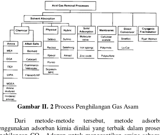 Gambar II. 2 Process Penghilangan Gas Asam 