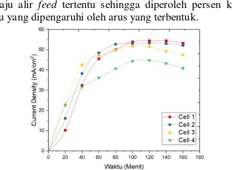 Gambar IV. 1 setiap  Grafik Current Density terhadap waktu pada cell dengan flowrate 40 ml/menit pada masing masing feed, tanpa elektrolit, dan jarak elektroda 3 cm anoda dan katoda