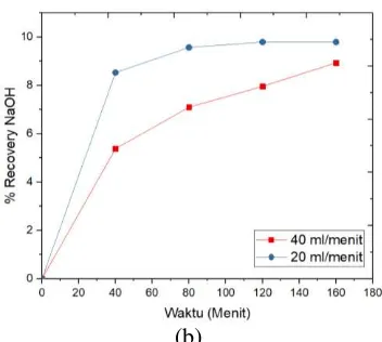 Gambar IV. 2  jarak 3 cm dan non elektrolit (a) Current Density terhadap waktu Grafik Pengaruh laju alir pada kondisi Operasi (b) percent recovery terhadap waktu 