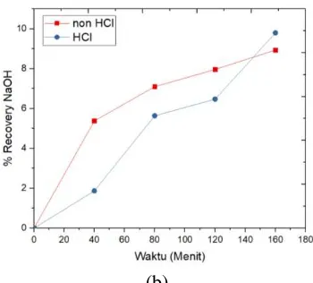 Gambar IV. 4 anoda pada kondisi Operasi jarak 3 cm dan laju alir 40 ml/menit Grafik Pengaruh konsentrasi elektrolit HCl pada (a) Current Density Rata-Rata terhadap waktu (b) percent recovery terhadap waktu 