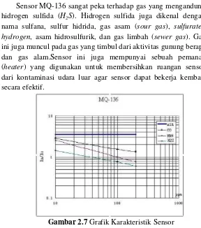 Gambar 2.7 adalah konsentrasi gas (ppm) sedangkan sumbu 