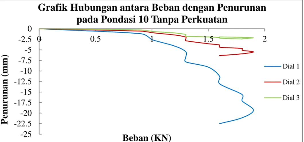 Grafik 3.2. Hubungan antara Beban dengan Penurunan pada Tanah Lempung Tanpa Perkuatan  dengan Pondasi Telapak Diameter 100 mm