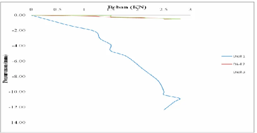 Grafik V.8. Hubungan antara beban dengan penurunan pada tanah lempung dengan perkuatan kolom  pasir diameter 150 mm dan pondasi telapak diameter 100 mm 