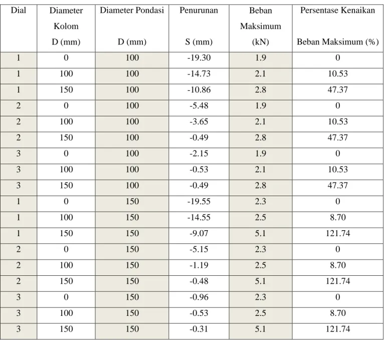 Tabel V.1 Perbandingan antara variasi diameter kolom pasir dan variasi diameter pondasi dengan  beban maksimum  Dial  Diameter  Kolom  D (mm)  Diameter Pondasi D (mm)  Penurunan S (mm)  Beban  Maksimum (kN)  Persentase Kenaikan  Beban Maksimum (%)  1  0  1