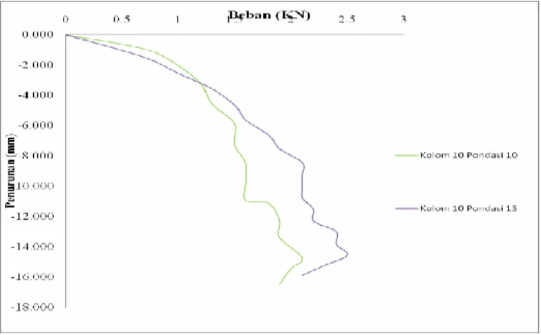 Grafik V.16 Hubungan antara beban dengan penurunan pada dial 1 menggunakan kolom pasir diameter  100 mm 