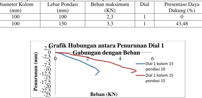 Grafik Hubungan antara Penurunan Dial 1  Gabungan dengan Beban  
