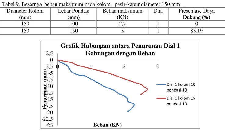 Tabel 9. Besarnyaabeban maksimum pada kolommpasir-kapur diameter 150 mm  Diameter Kolom  (mm)  Lebar Pondasi (mm)  Beban maksimum (KN) 