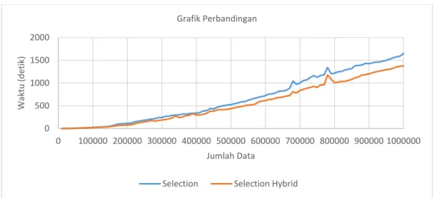 Gambar 8. Grafik Perbandingan Selection Sort dan Selection Sort Hybrid 