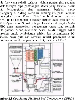 Gambar 2.5 Circulating Fluidized Bed Combustion ( CFBC ) 