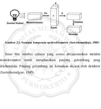 Gambar 2.3. Susunan komponen spektrofotometer (Sastrohamidjojo, 1985) 