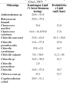 Tabel II.2. Kandungan Minyak Berbagai Jenis Mikroalga  