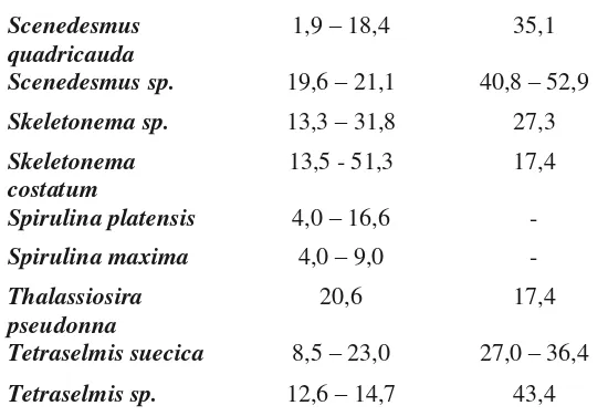Tabel II.3. Kandungan Asam Lemak dalam Beberapa Spesies 