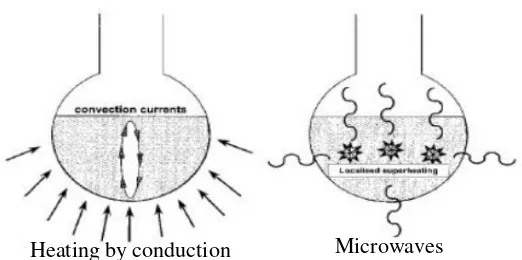 Gambar II.3 Skema prinsip pemanasan dari ekstraksi secara konvensional dan radiasi dari gelombang microwave pada metode MAE (microwaved-assisted extraction) 