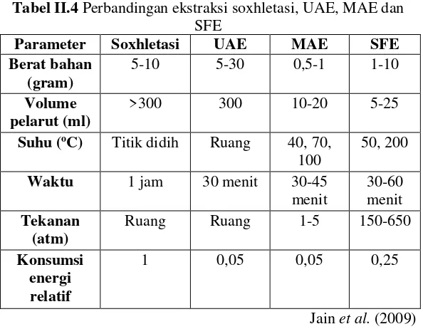 Tabel II.4 Perbandingan ekstraksi soxhletasi, UAE, MAE dan 