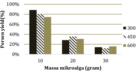Gambar IV.2 Grafik pengaruh massa mikroalga terhadap 