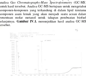 Gambar IV.4 Grafik hasil uji GC-MS lipid Chlorella Sp. 
