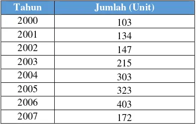 Tabel 4.2 Panjang Jalan di Provinsi Jawa Timur [25] 