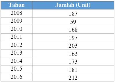 Tabel 4.4 Rata-rata curah hujan di Provinsi Jawa Timur [26] 
