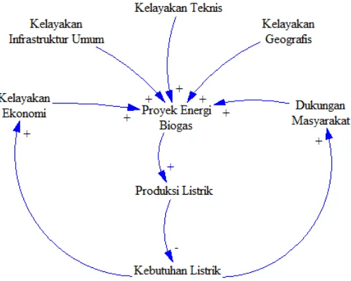 Gambar 4.1 Causal loop diagram sistem secara umum 