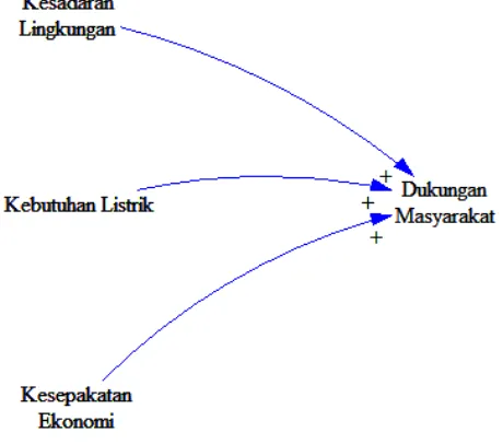 Gambar 4.5 Causal loop diagram aspek sosial 