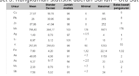 Tabel 3. Rangkuman statistik daerah Surian – Ulu Suliti
