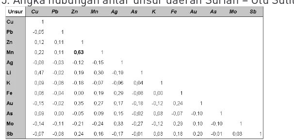 Tabel 5. Angka hubungan antar unsur daerah Surian – Ulu Suliti