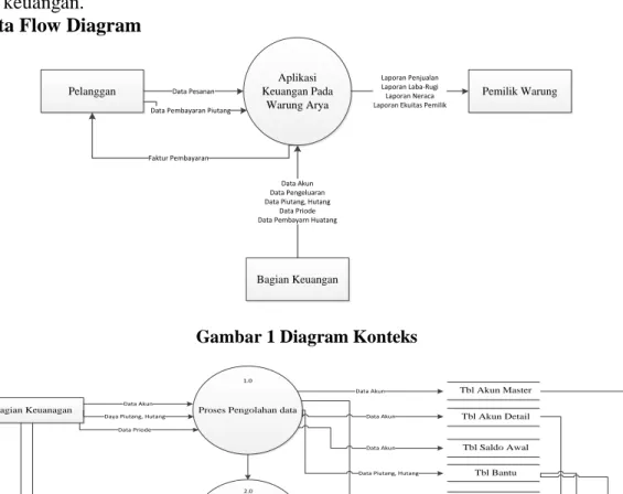 Gambar 1 Diagram Konteks 