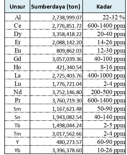 Tabel 5. Daftar kelimpahan unsur dalam batuan beku granitik