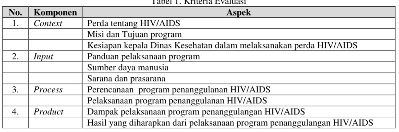 Tabel 2. Hasil Evaluasi Program Penanggulangan HIV/AIDS Dengan Model CIPP Secara Konvensional  No