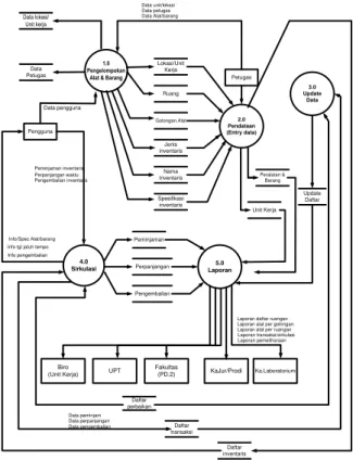 Gambar 2.   DFD level 0 sistem informasi inventaris di perguruan tinggi 