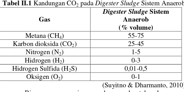 Tabel II.1 Kandungan CO2 pada Digester Sludge Sistem Anaerob 
